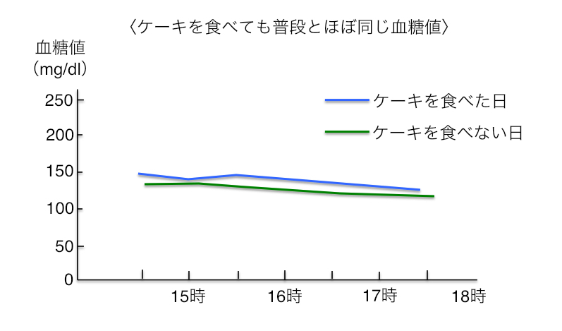 血糖値を上げないと実証されたチョコレートケーキ 医療ライター阿南の 血糖値にいい取材こぼれ話